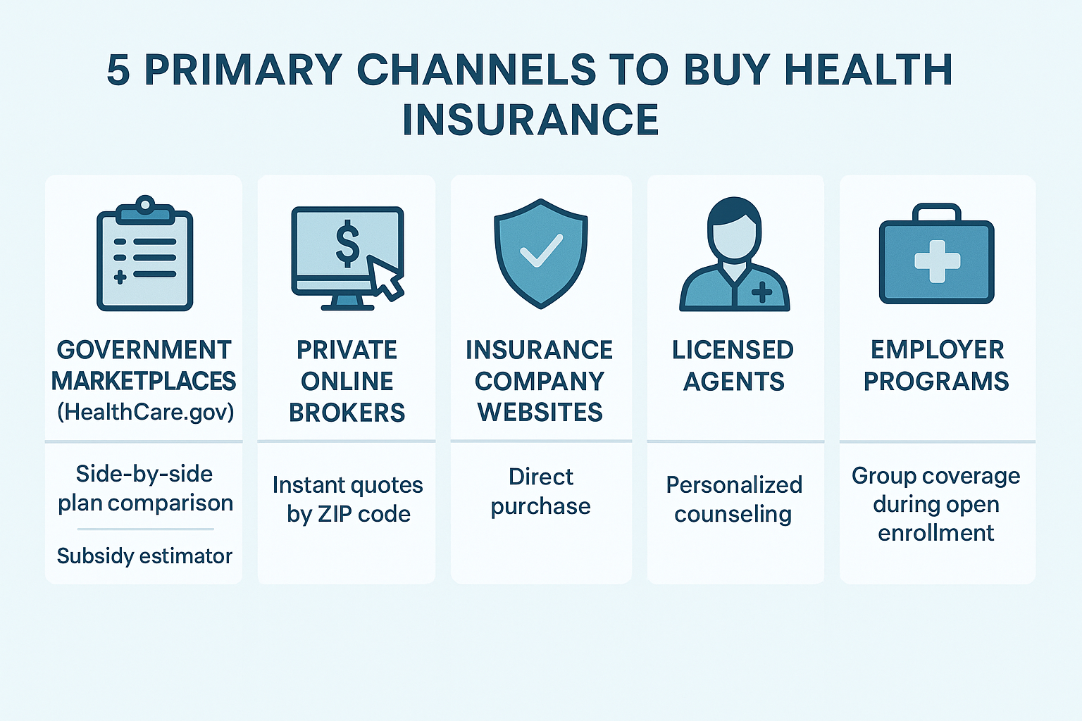 Infographic outlining the five main places to purchase health insurance