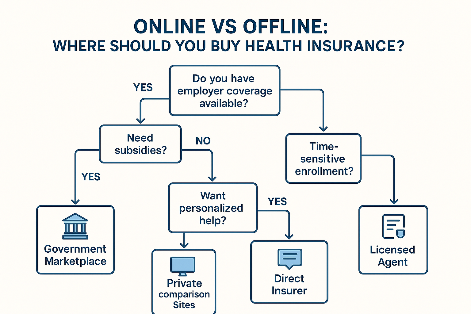 Flowchart to help choose between online and offline health insurance purchase methods