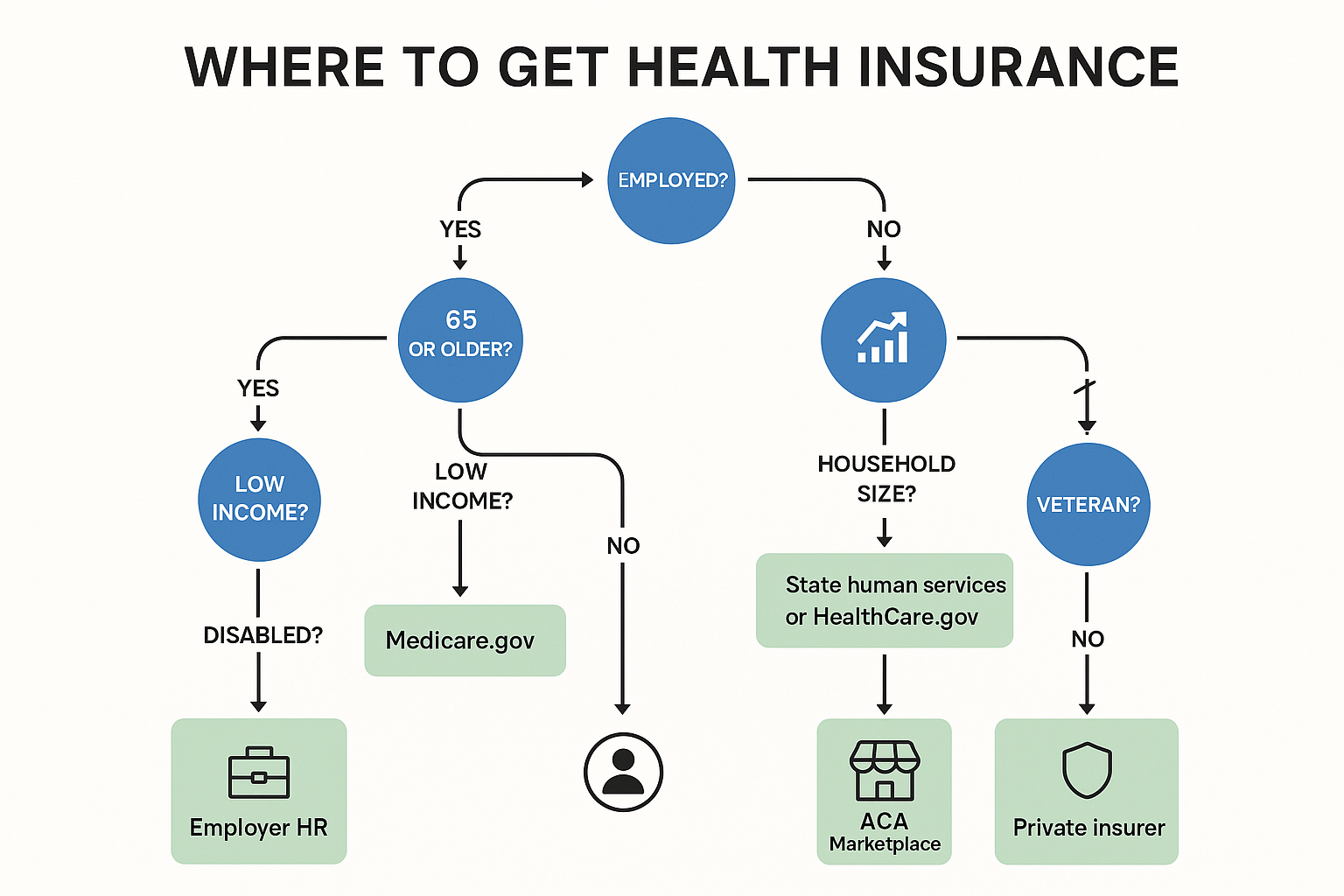 Flowchart guiding users to the appropriate health insurance source based on personal circumstances