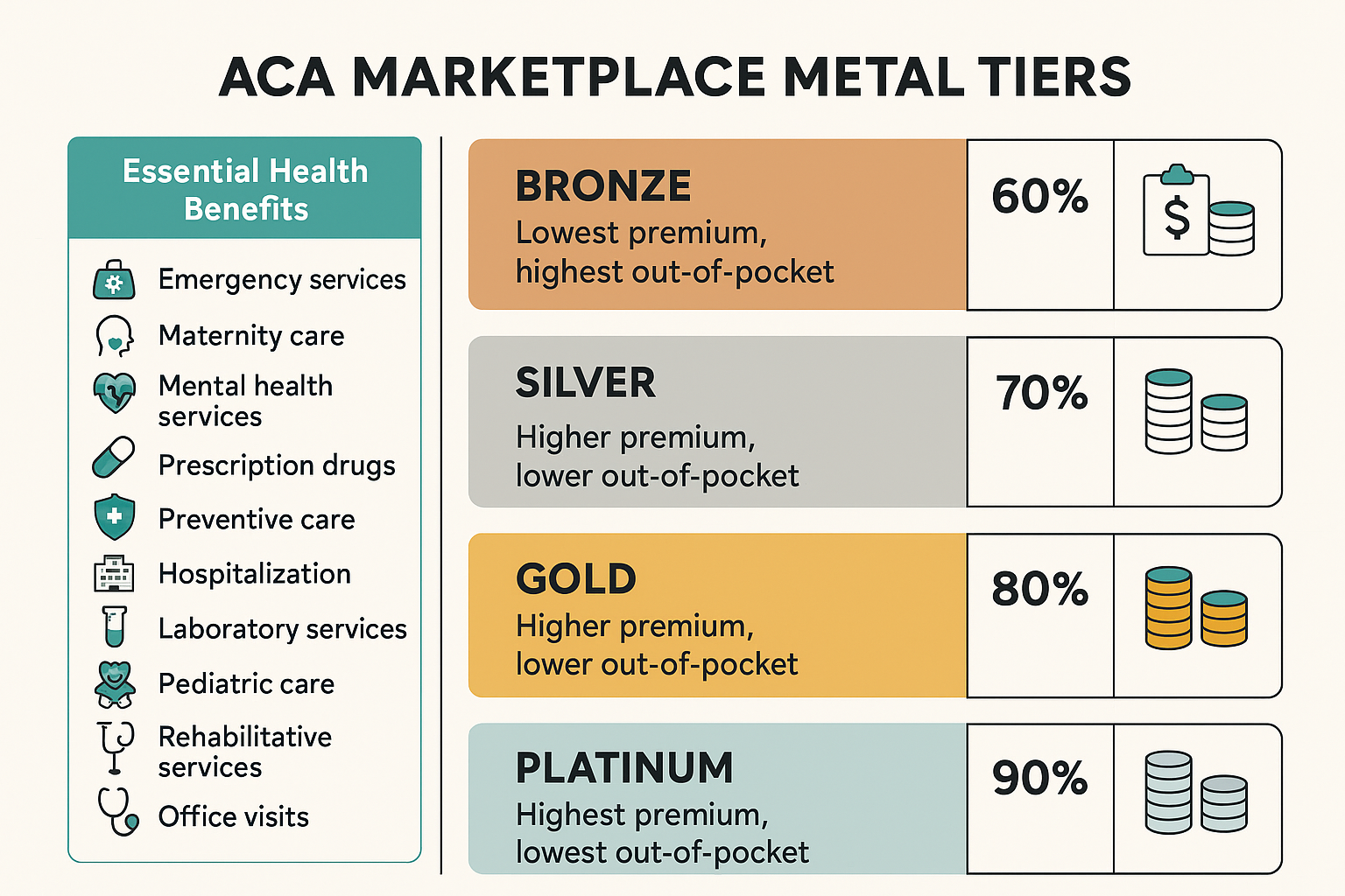 Diagram explaining ACA metal tiers and the 10 essential health benefits