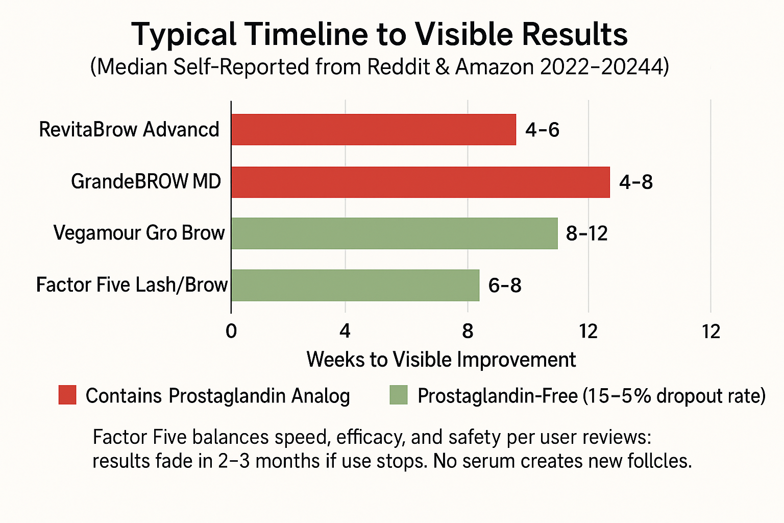 Range bar chart showing prostaglandin serums reach results in 4-8 weeks while growth-factor serums take 6-12 weeks with far lower irritation