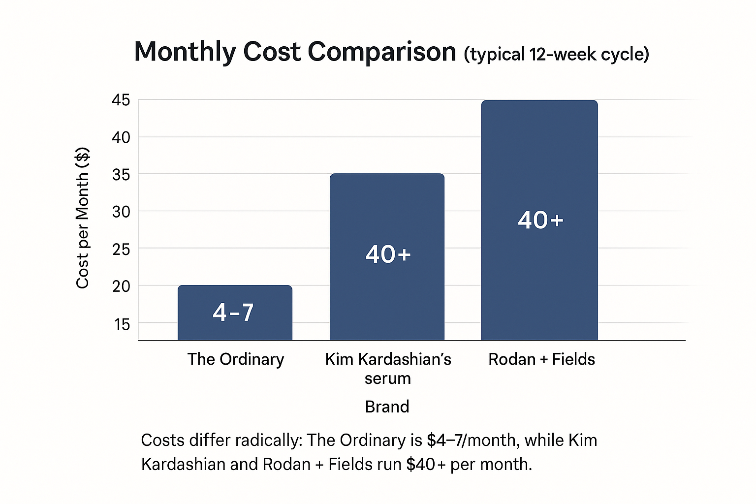 Bar chart comparing monthly costs showing The Ordinary at $4–7 versus $40+ for Kim Kardashian’s and Rodan + Fields serums