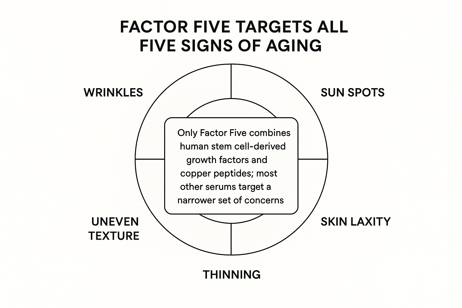 Diagram showing Factor Five uniquely addresses all five signs of skin aging unlike narrower competitor formulas