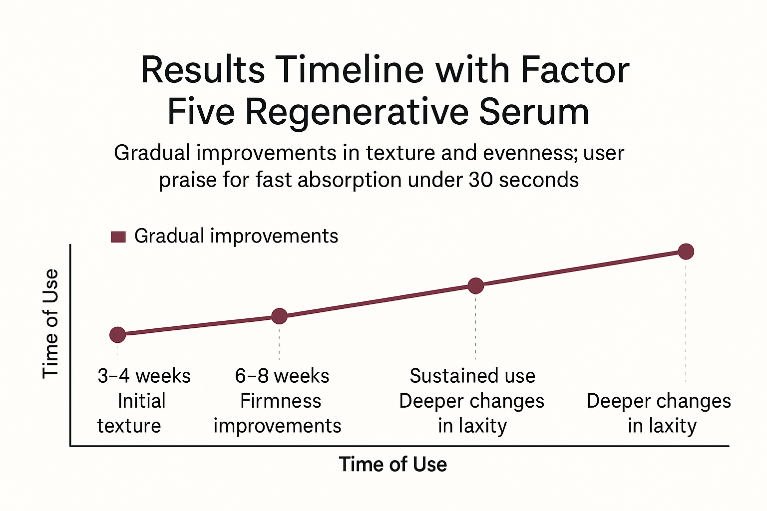 Timeline chart of visible anti-aging results from Factor Five at 3-4 weeks, 6-8 weeks, and with sustained use