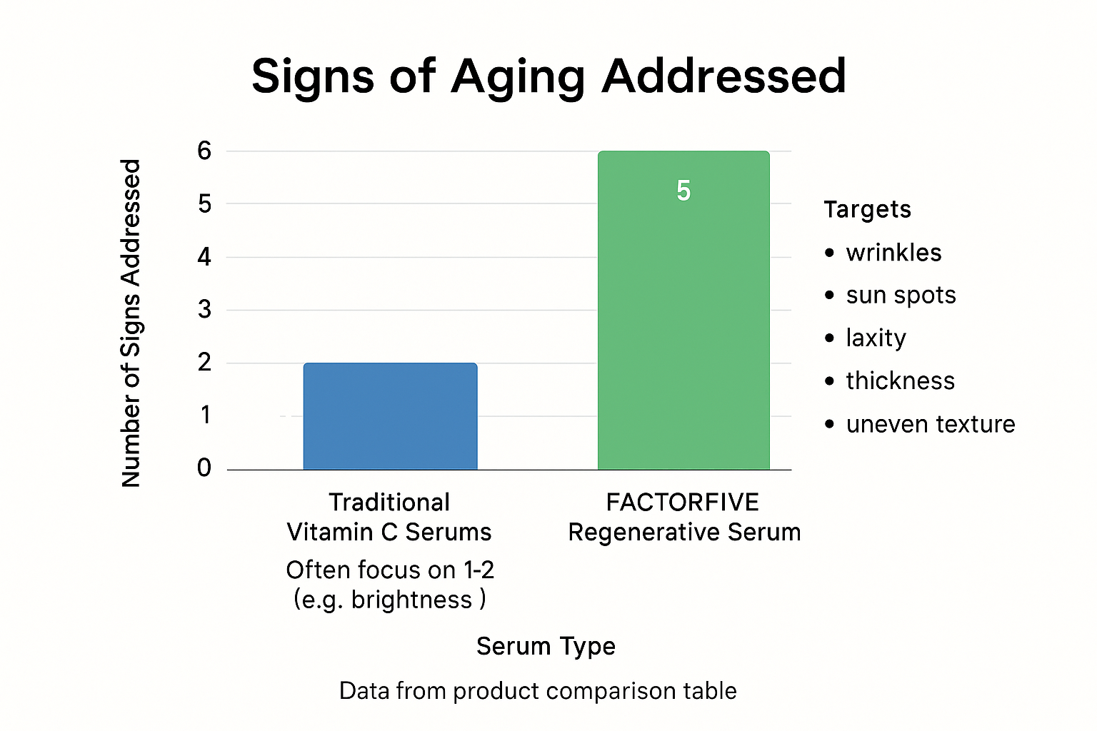 Bar chart showing traditional vitamin C serums address 2 signs of aging while FACTORFIVE Regenerative Serum addresses 5 signs including wrinkles, sun spots, laxity, thickness, and uneven texture.