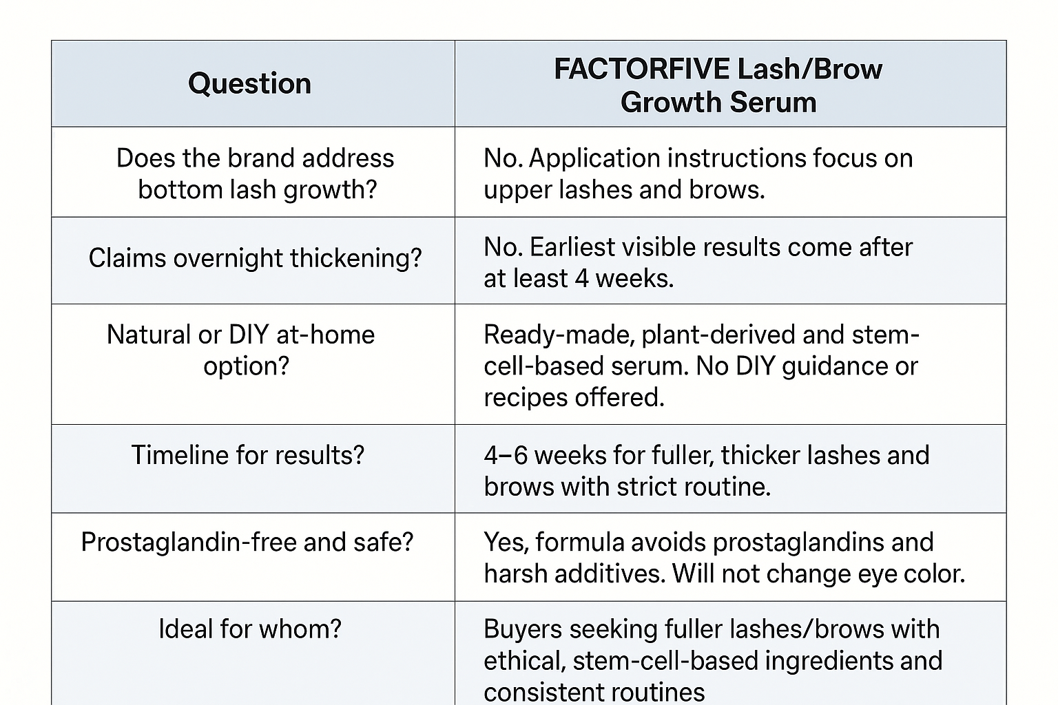 Decision checklist table evaluating FACTORFIVE serum for thin bottom lashes using all exact article data