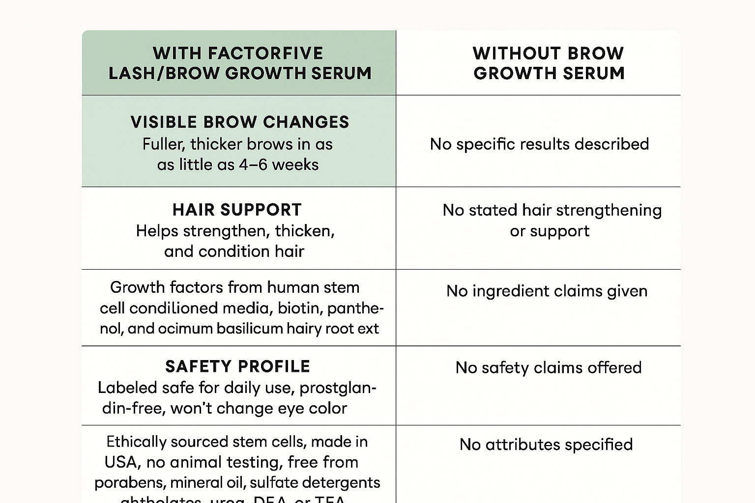 Side-by-side comparison showing manufacturer claims for brow growth serum versus using no serum, including results in 4-6 weeks
